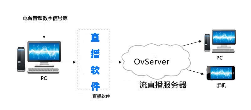 网络电台直播