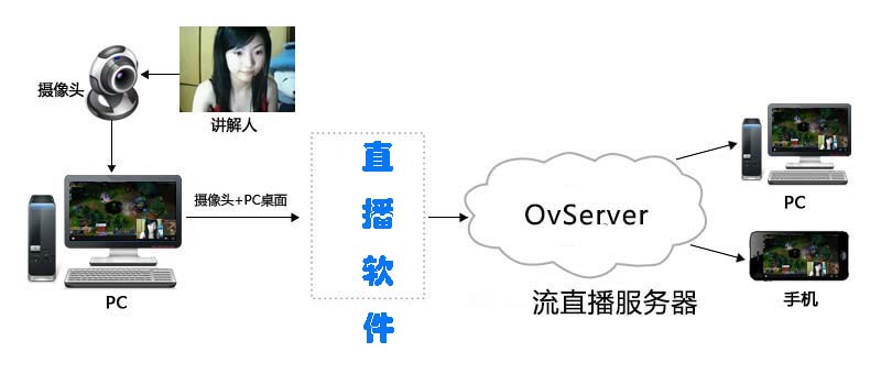 监控视频直播